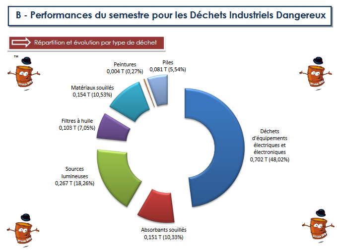 déchets dangereux 2015