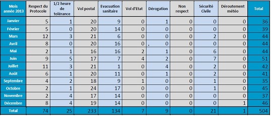 tableau des vols de nuit 2013