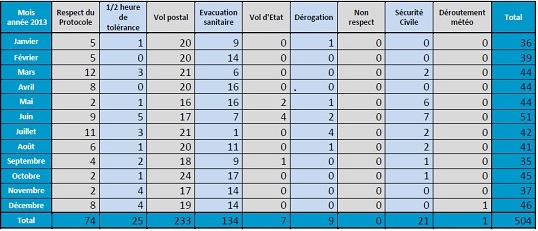 tableau des vols de nuit 2013