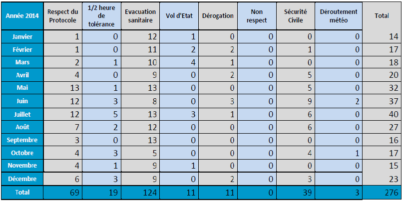 tableau des vols de nuit 2014