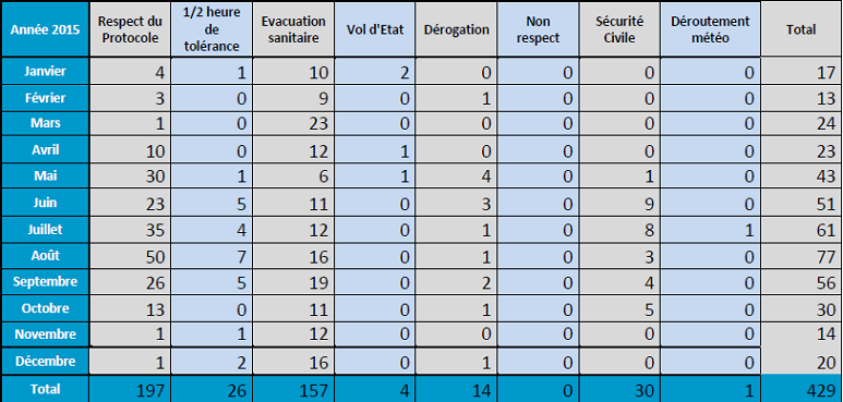 tableau des vols de nuit 2015