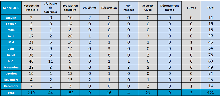 tableau des vols de nuit 2016