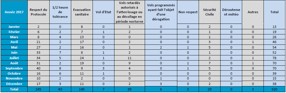 tableau des vols de nuit 2017