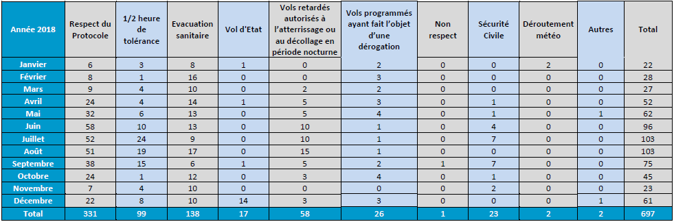 tableau des vols de nuit 2018