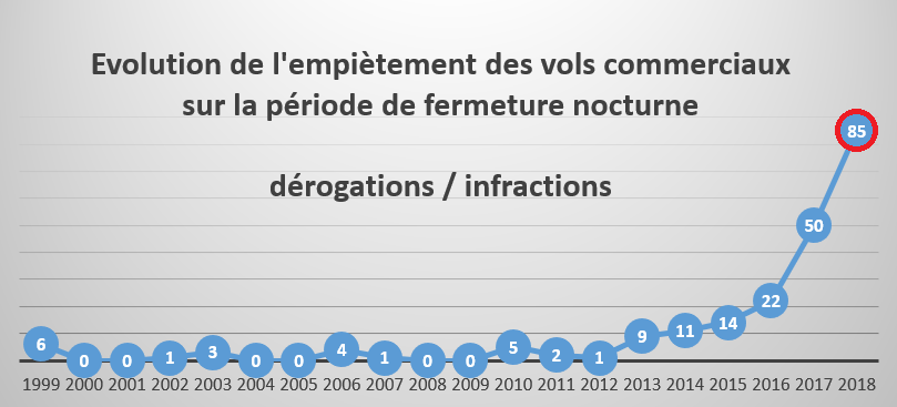 Evolution infractions 1999 à 2018 b