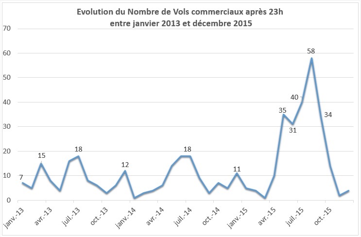 Evolution vols après 23h00