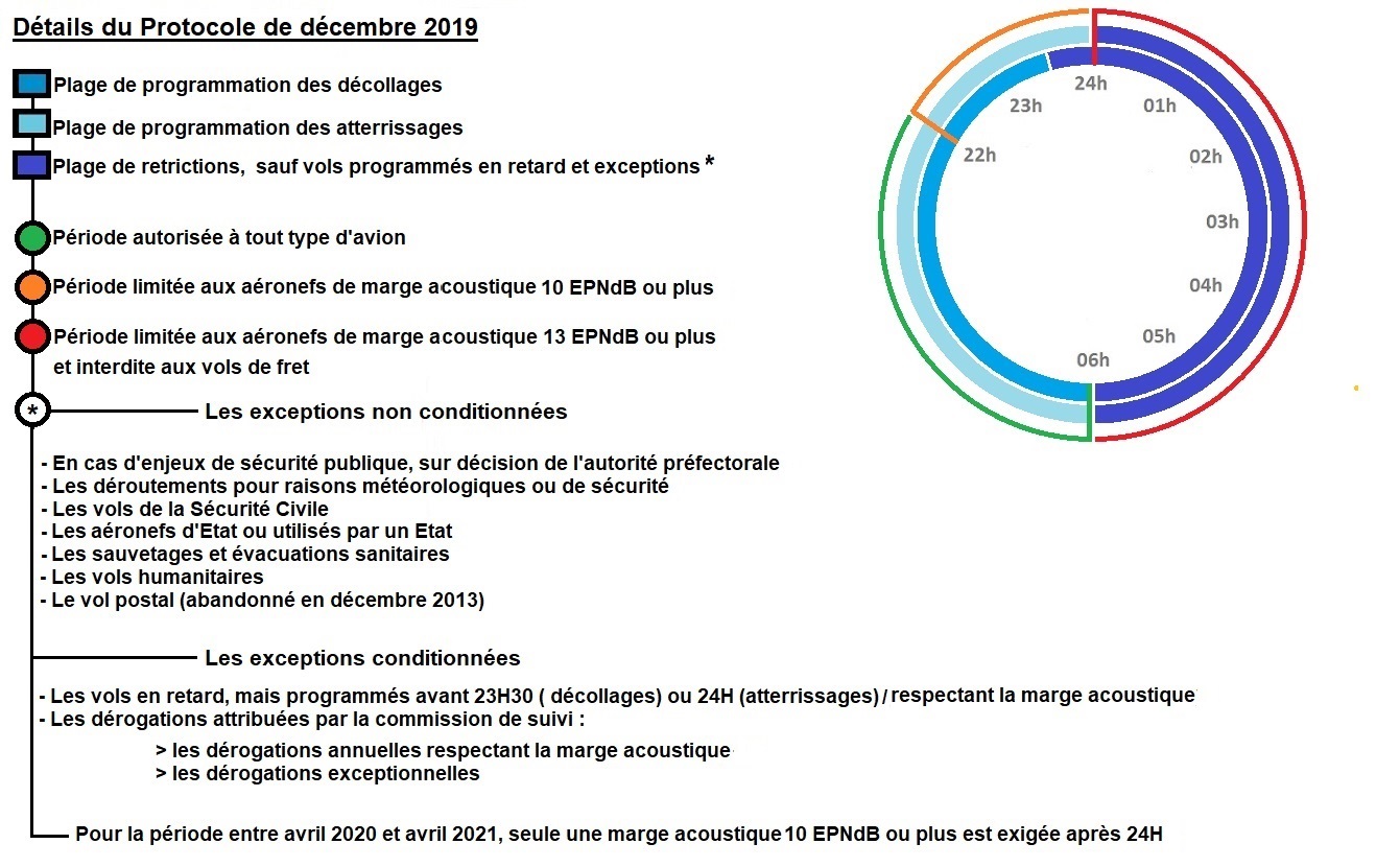 Détails du Protocole de décembre 2019