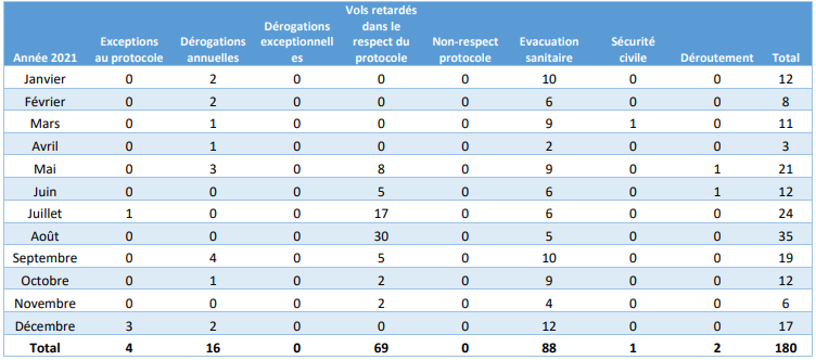 tableau vols de nuit 2021