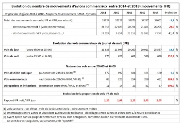 les vols de nuit à Strasbourg-Entzheim en progression exponentielle !
